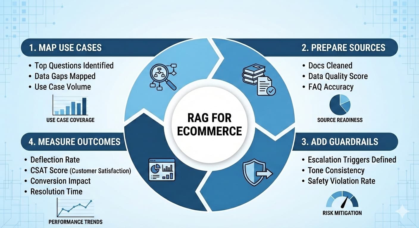 RAG for eCommerce