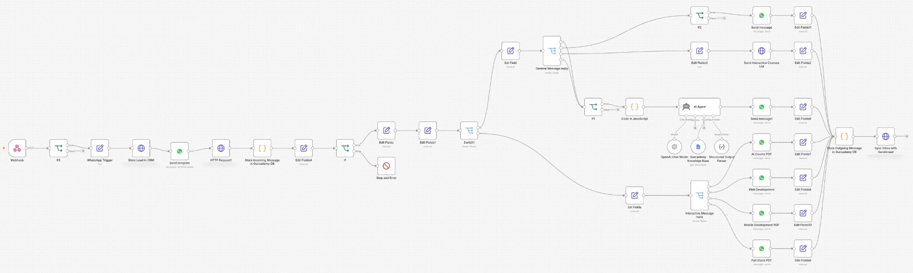 The full workflow, from webhook to inbox sync